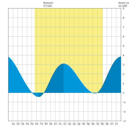 Cramers Boatyard tide chart for Wednesday, May 18, 2022