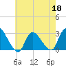 Cramers Boatyard tide chart for Wednesday, May 18, 2022