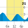 Cramers Boatyard tide chart for Saturday, May 21, 2022