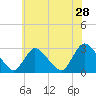 Cramers Boatyard tide chart for Saturday, May 28, 2022