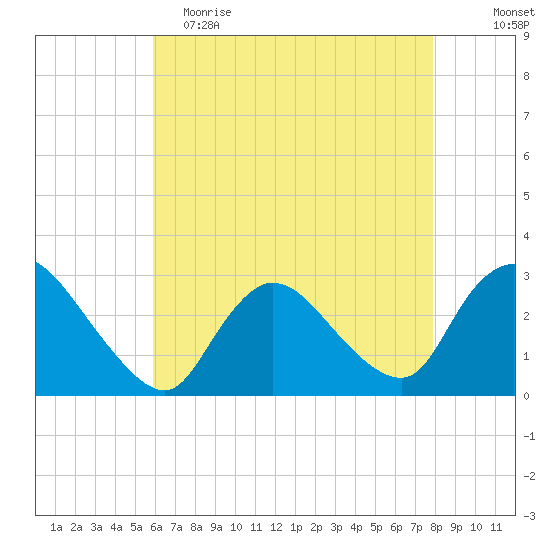 Cramers Boatyard tide chart for Tuesday, May 3, 2022