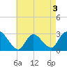 Cramers Boatyard tide chart for Tuesday, May 3, 2022