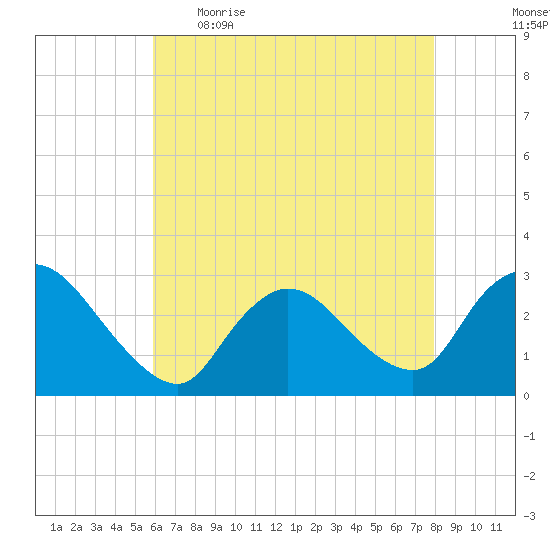 Cramers Boatyard tide chart for Wednesday, May 4, 2022