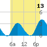 Cramers Boatyard tide chart for Monday, June 13, 2022