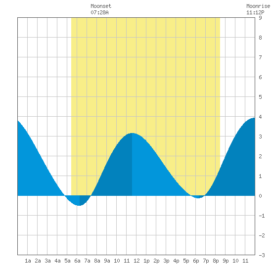 Cramers Boatyard tide chart for Thursday, June 16, 2022