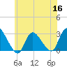 Cramers Boatyard tide chart for Thursday, June 16, 2022