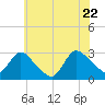 Cramers Boatyard tide chart for Wednesday, June 22, 2022