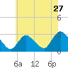 Cramers Boatyard tide chart for Monday, June 27, 2022