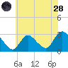 Cramers Boatyard tide chart for Tuesday, June 28, 2022
