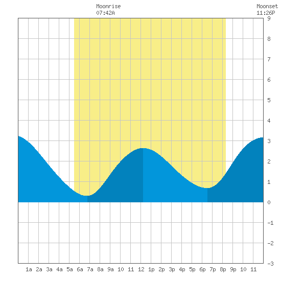 Cramers Boatyard tide chart for Thursday, June 2, 2022