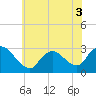 Cramers Boatyard tide chart for Friday, June 3, 2022