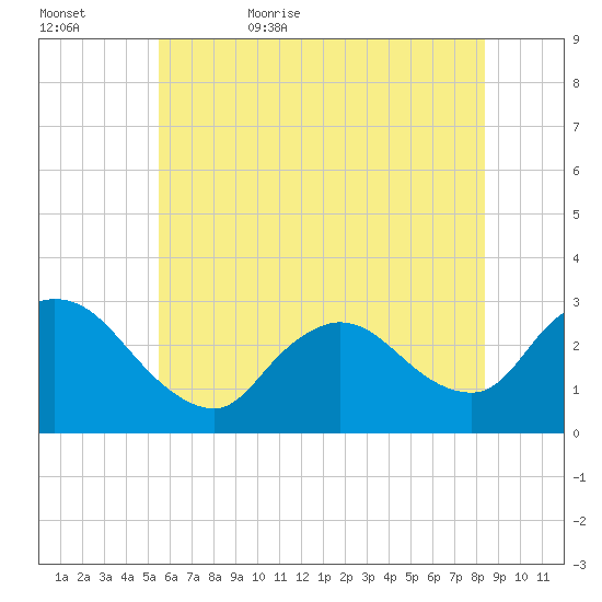 Cramers Boatyard tide chart for Saturday, June 4, 2022