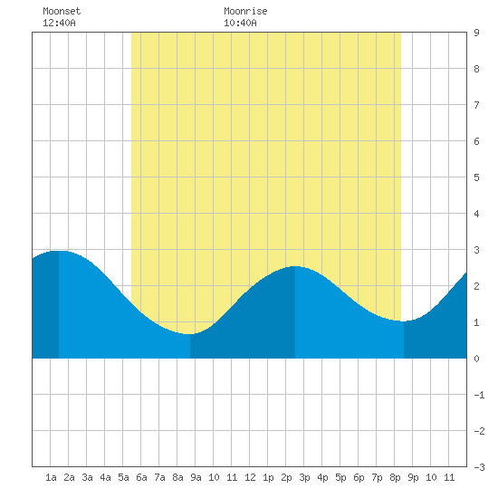 Cramers Boatyard tide chart for Sunday, June 5, 2022