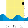 Cramers Boatyard tide chart for Monday, June 6, 2022