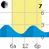 Cramers Boatyard tide chart for Tuesday, June 7, 2022