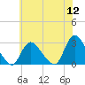 Cramers Boatyard tide chart for Tuesday, July 12, 2022