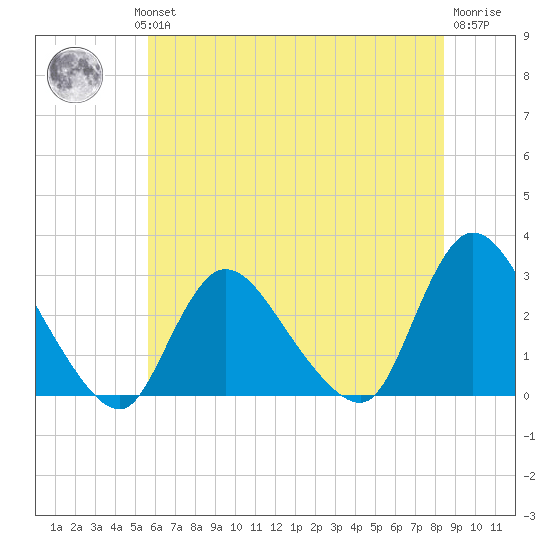 Cramers Boatyard tide chart for Wednesday, July 13, 2022