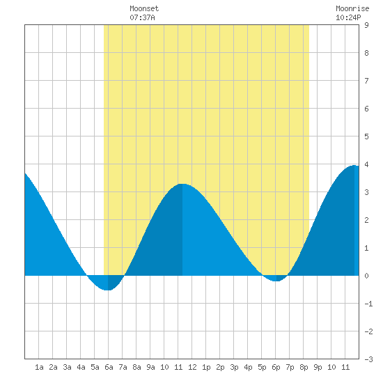 Cramers Boatyard tide chart for Friday, July 15, 2022