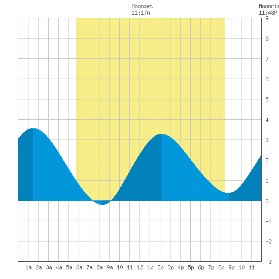 Cramers Boatyard tide chart for Monday, July 18, 2022