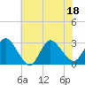 Cramers Boatyard tide chart for Monday, July 18, 2022
