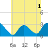 Cramers Boatyard tide chart for Friday, July 1, 2022