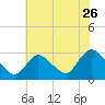 Cramers Boatyard tide chart for Tuesday, July 26, 2022