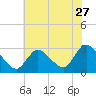 Cramers Boatyard tide chart for Wednesday, July 27, 2022