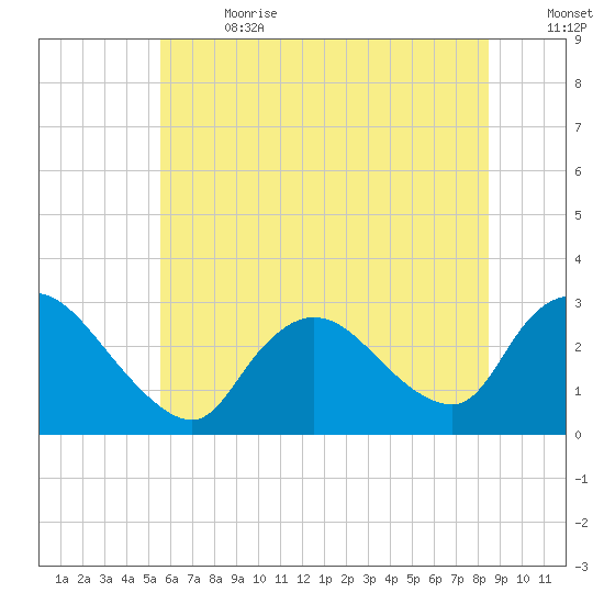 Cramers Boatyard tide chart for Saturday, July 2, 2022
