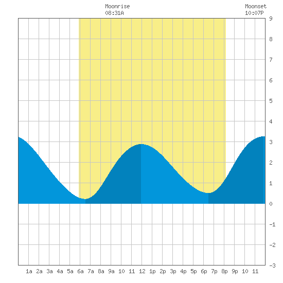 Cramers Boatyard tide chart for Sunday, July 31, 2022