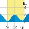 Cramers Boatyard tide chart for Sunday, July 31, 2022