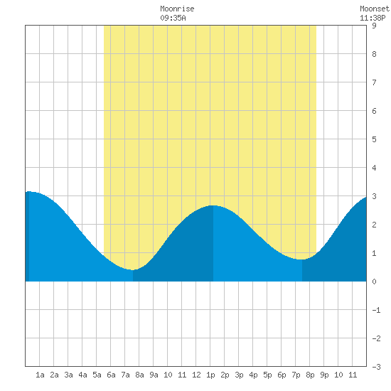 Cramers Boatyard tide chart for Sunday, July 3, 2022