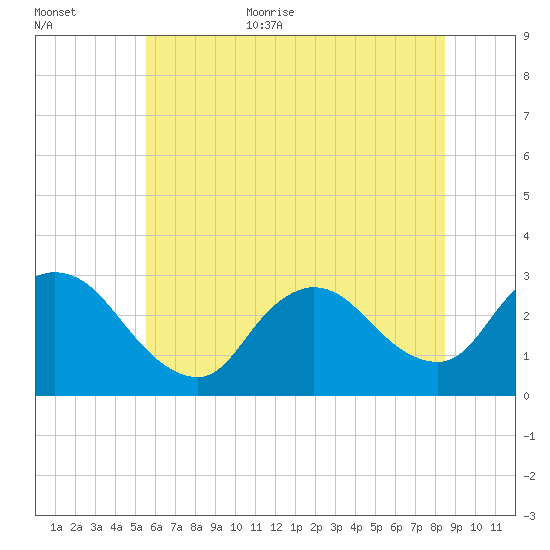Cramers Boatyard tide chart for Monday, July 4, 2022