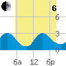 Cramers Boatyard tide chart for Wednesday, July 6, 2022