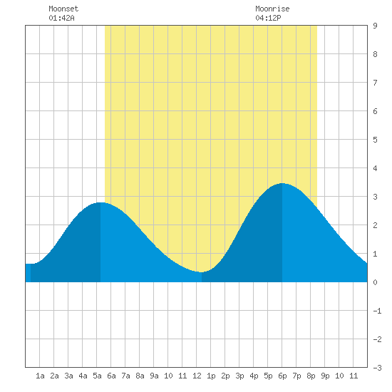 Cramers Boatyard tide chart for Saturday, July 9, 2022