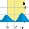 Cramers Boatyard tide chart for Saturday, July 9, 2022