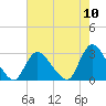 Cramers Boatyard tide chart for Wednesday, August 10, 2022
