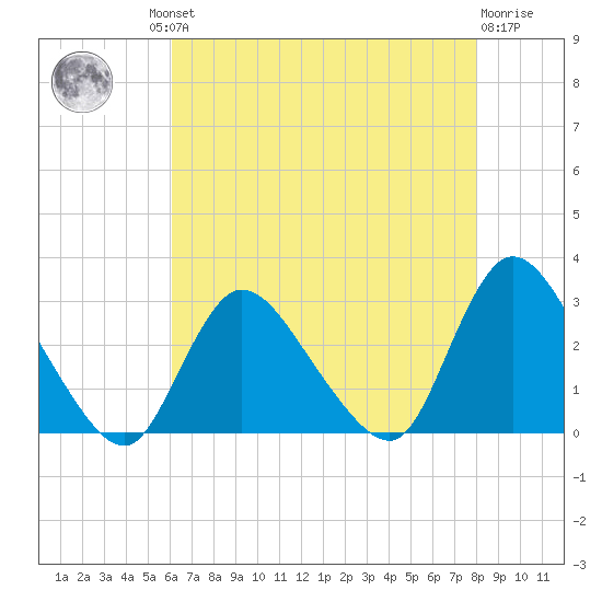 Cramers Boatyard tide chart for Thursday, August 11, 2022