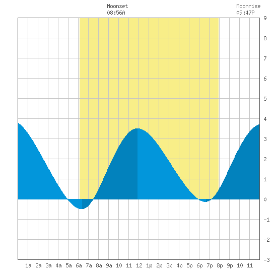 Cramers Boatyard tide chart for Sunday, August 14, 2022