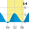 Cramers Boatyard tide chart for Sunday, August 14, 2022