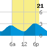 Cramers Boatyard tide chart for Sunday, August 21, 2022