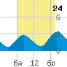 Cramers Boatyard tide chart for Wednesday, August 24, 2022
