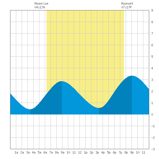 Cramers Boatyard tide chart for Thursday, August 25, 2022