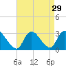 Cramers Boatyard tide chart for Monday, August 29, 2022