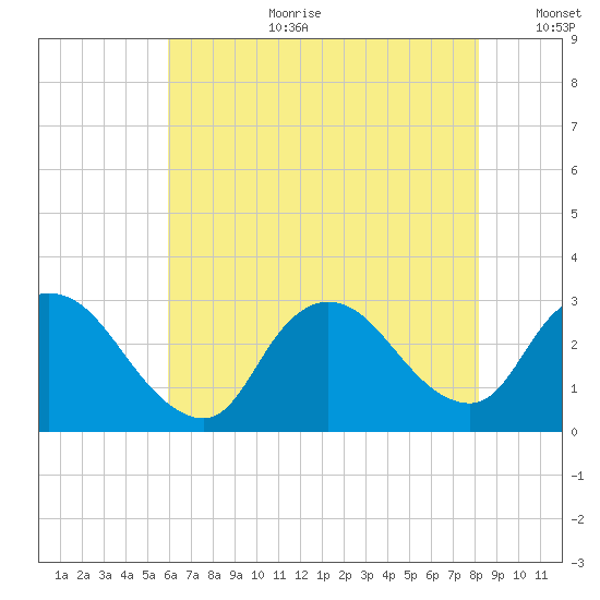 Cramers Boatyard tide chart for Tuesday, August 2, 2022
