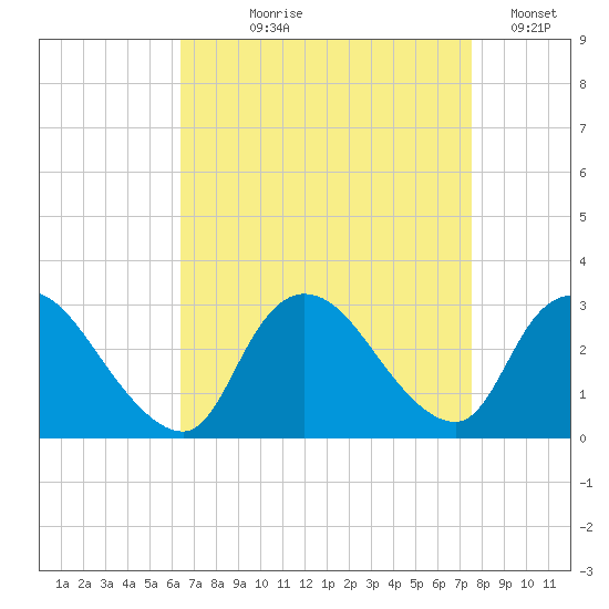 Cramers Boatyard tide chart for Tuesday, August 30, 2022