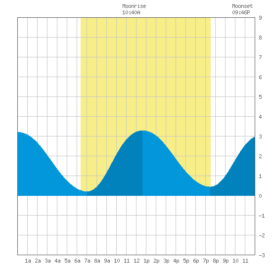 Cramers Boatyard tide chart for Wednesday, August 31, 2022