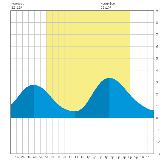 Cramers Boatyard tide chart for Saturday, August 6, 2022