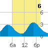 Cramers Boatyard tide chart for Saturday, August 6, 2022