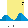 Cramers Boatyard tide chart for Sunday, August 7, 2022
