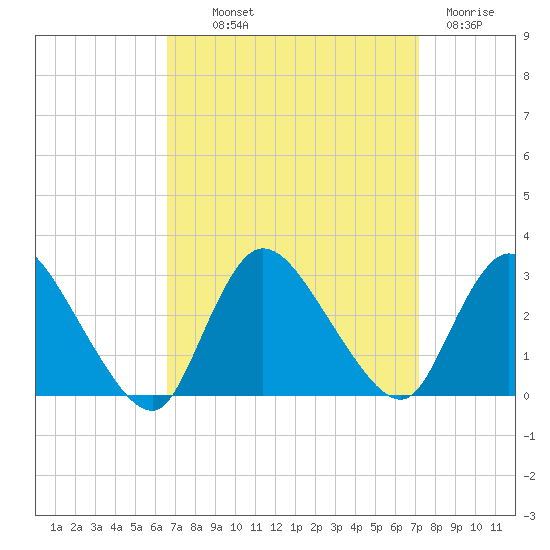 Cramers Boatyard tide chart for Monday, September 12, 2022